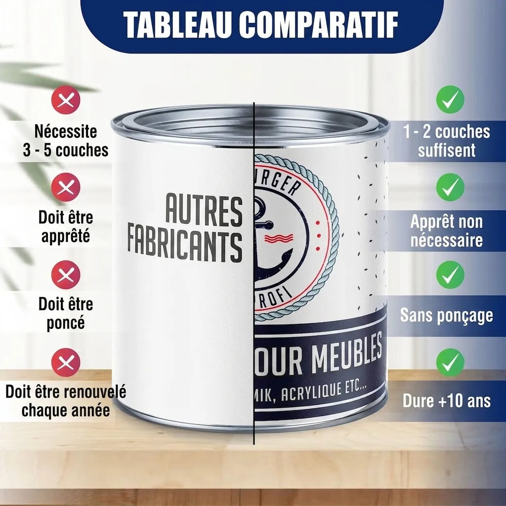 Tableau comparatif de peintures pour bricolage, montrant les avantages du produit (moins de couches, sans ponçage, longue durée).